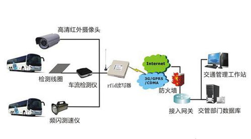 rfid技术让车联网交通运行更顺畅