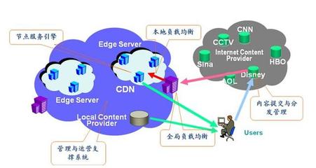 带你5分钟了解CDN