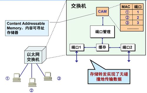 网络监听技术