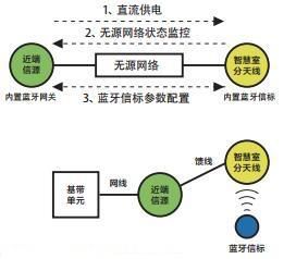用运营商网络实现室内定位的定位技术解析