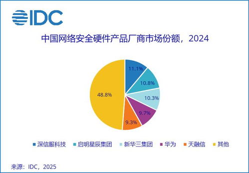 idc 2024年中国网络安全硬件产品市场规模210亿元 同比减少6.5