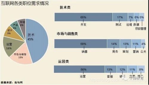 在中国,哪个互联网行业职位更有前途