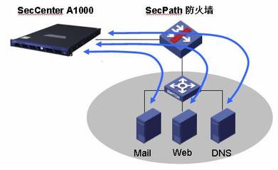 H3C SecCenter A1000产品技术白皮书