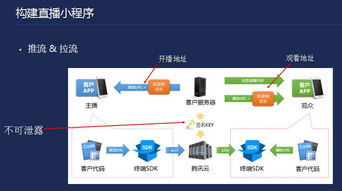 小程序云端解决方案,微信小程序及后台交互架构